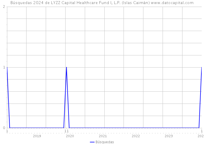 Búsquedas 2024 de LYZZ Capital Healthcare Fund I, L.P. (Islas Caimán) 