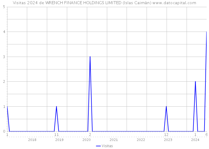 Visitas 2024 de WRENCH FINANCE HOLDINGS LIMITED (Islas Caimán) 