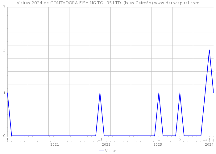 Visitas 2024 de CONTADORA FISHING TOURS LTD. (Islas Caimán) 