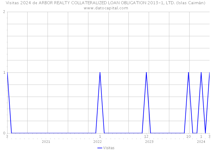 Visitas 2024 de ARBOR REALTY COLLATERALIZED LOAN OBLIGATION 2013-1, LTD. (Islas Caimán) 