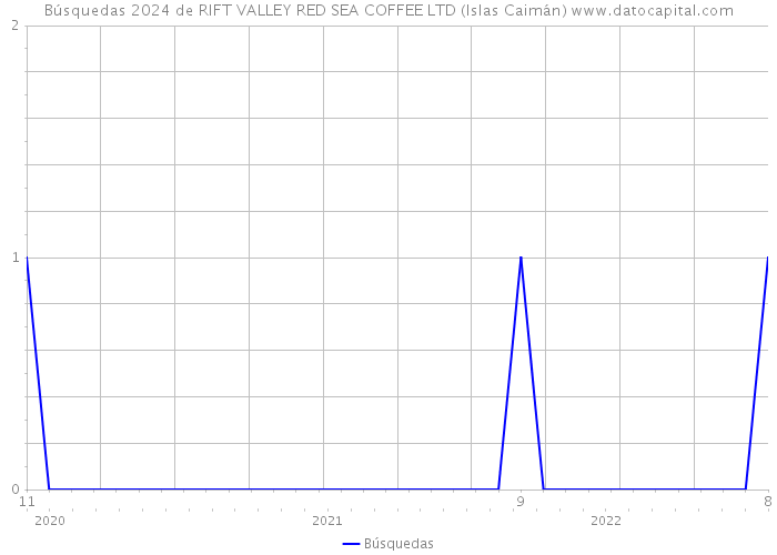Búsquedas 2024 de RIFT VALLEY RED SEA COFFEE LTD (Islas Caimán) 