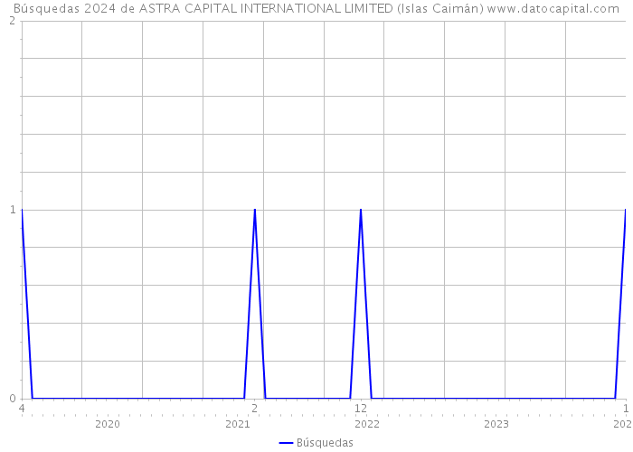 Búsquedas 2024 de ASTRA CAPITAL INTERNATIONAL LIMITED (Islas Caimán) 