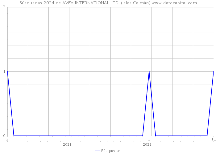 Búsquedas 2024 de AVEA INTERNATIONAL LTD. (Islas Caimán) 