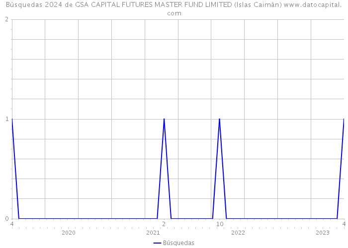 Búsquedas 2024 de GSA CAPITAL FUTURES MASTER FUND LIMITED (Islas Caimán) 
