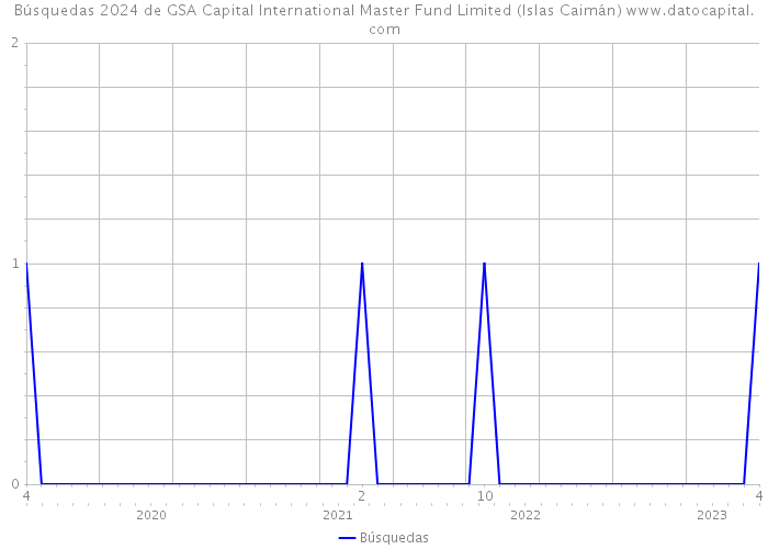 Búsquedas 2024 de GSA Capital International Master Fund Limited (Islas Caimán) 