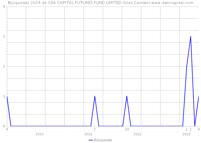 Búsquedas 2024 de GSA CAPITAL FUTURES FUND LIMITED (Islas Caimán) 