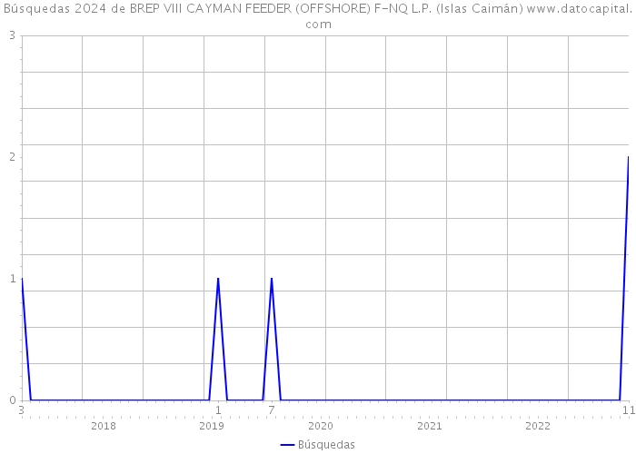 Búsquedas 2024 de BREP VIII CAYMAN FEEDER (OFFSHORE) F-NQ L.P. (Islas Caimán) 
