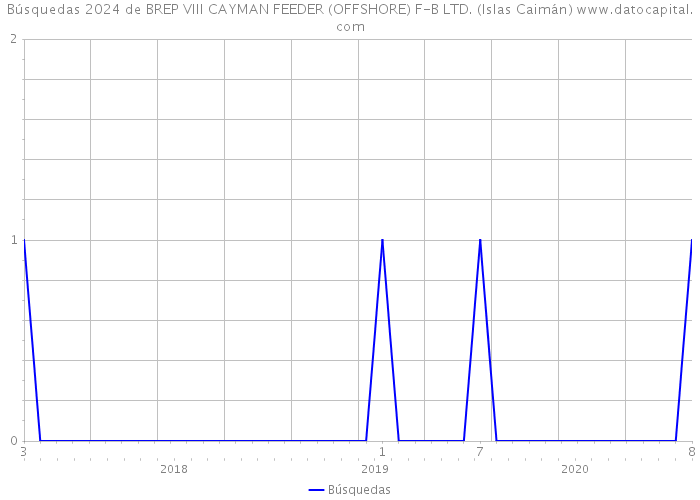 Búsquedas 2024 de BREP VIII CAYMAN FEEDER (OFFSHORE) F-B LTD. (Islas Caimán) 