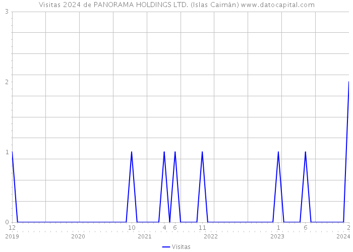 Visitas 2024 de PANORAMA HOLDINGS LTD. (Islas Caimán) 