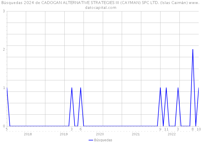 Búsquedas 2024 de CADOGAN ALTERNATIVE STRATEGIES III (CAYMAN) SPC LTD. (Islas Caimán) 