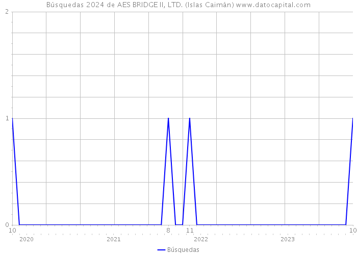 Búsquedas 2024 de AES BRIDGE II, LTD. (Islas Caimán) 