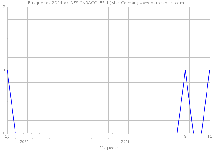 Búsquedas 2024 de AES CARACOLES II (Islas Caimán) 