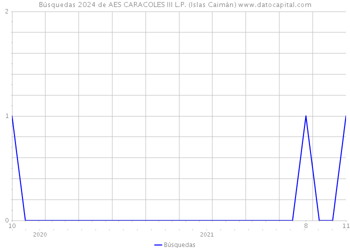 Búsquedas 2024 de AES CARACOLES III L.P. (Islas Caimán) 