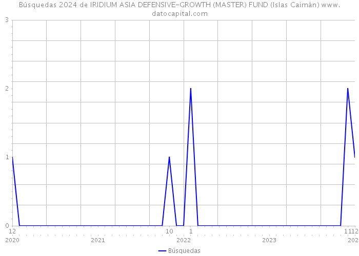 Búsquedas 2024 de IRIDIUM ASIA DEFENSIVE-GROWTH (MASTER) FUND (Islas Caimán) 