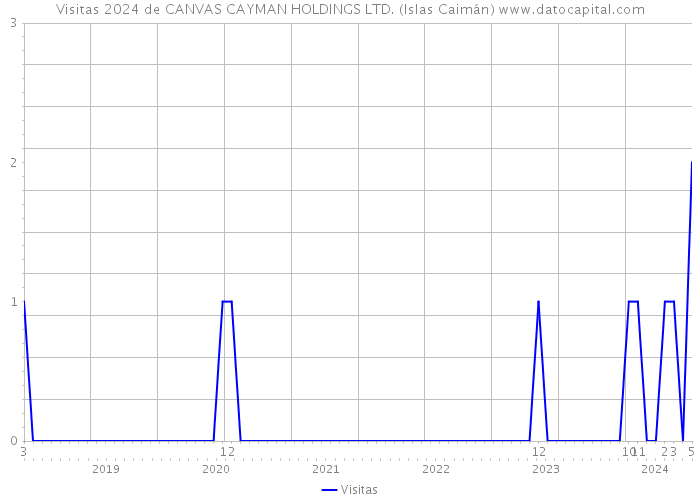 Visitas 2024 de CANVAS CAYMAN HOLDINGS LTD. (Islas Caimán) 