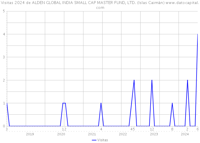 Visitas 2024 de ALDEN GLOBAL INDIA SMALL CAP MASTER FUND, LTD. (Islas Caimán) 