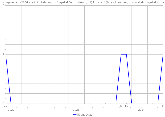 Búsquedas 2024 de CK Hutchison Capital Securities (18) Limited (Islas Caimán) 