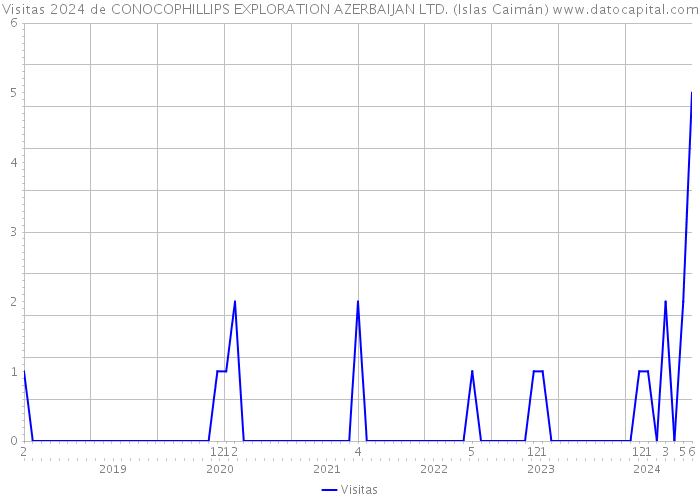 Visitas 2024 de CONOCOPHILLIPS EXPLORATION AZERBAIJAN LTD. (Islas Caimán) 