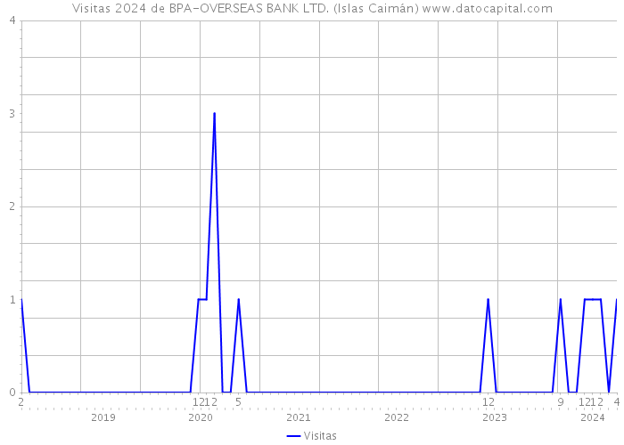 Visitas 2024 de BPA-OVERSEAS BANK LTD. (Islas Caimán) 