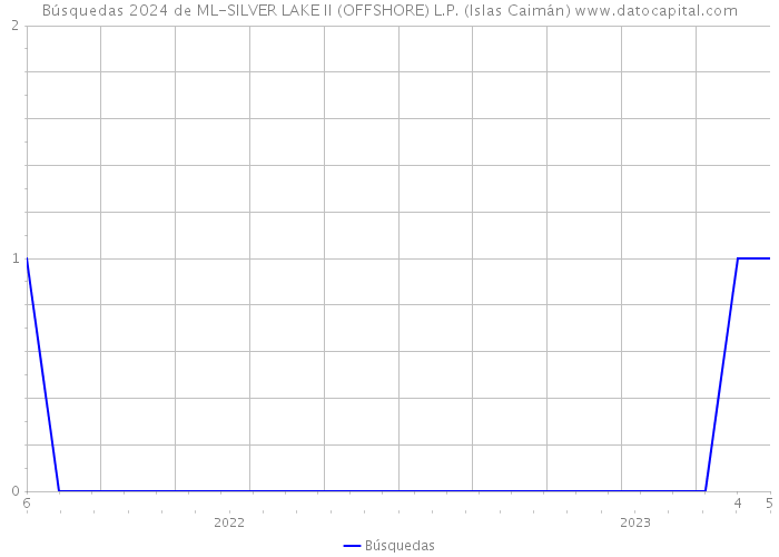 Búsquedas 2024 de ML-SILVER LAKE II (OFFSHORE) L.P. (Islas Caimán) 