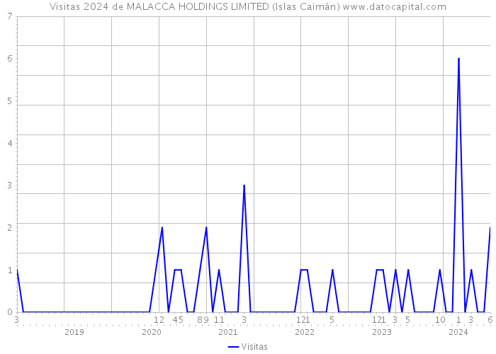 Visitas 2024 de MALACCA HOLDINGS LIMITED (Islas Caimán) 