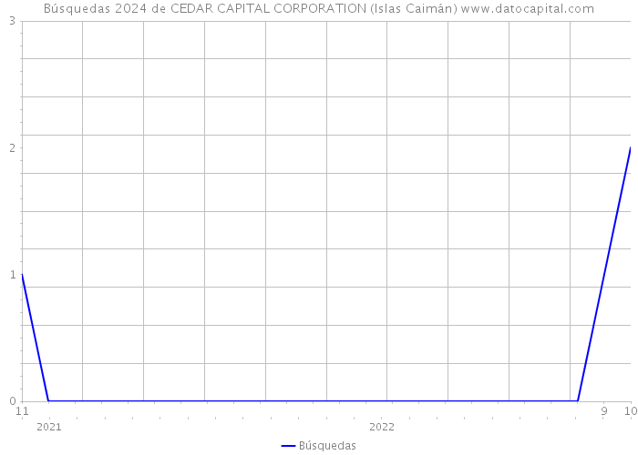 Búsquedas 2024 de CEDAR CAPITAL CORPORATION (Islas Caimán) 