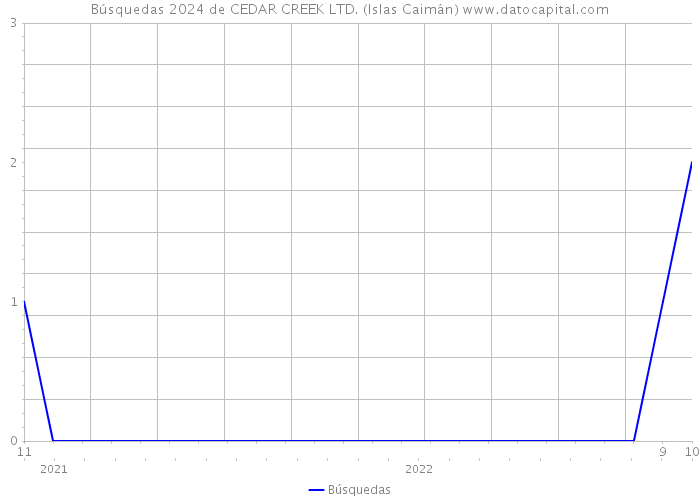Búsquedas 2024 de CEDAR CREEK LTD. (Islas Caimán) 