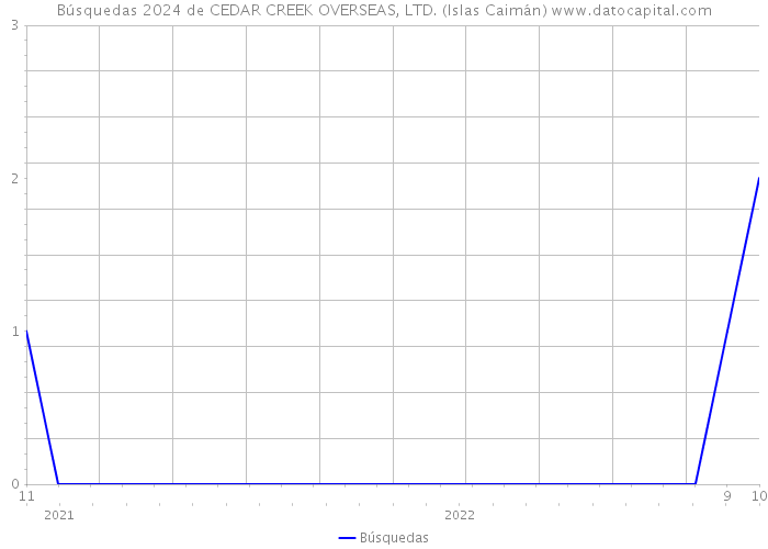 Búsquedas 2024 de CEDAR CREEK OVERSEAS, LTD. (Islas Caimán) 