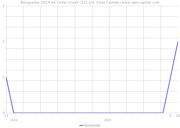 Búsquedas 2024 de Cedar Creek CLO, Ltd. (Islas Caimán) 