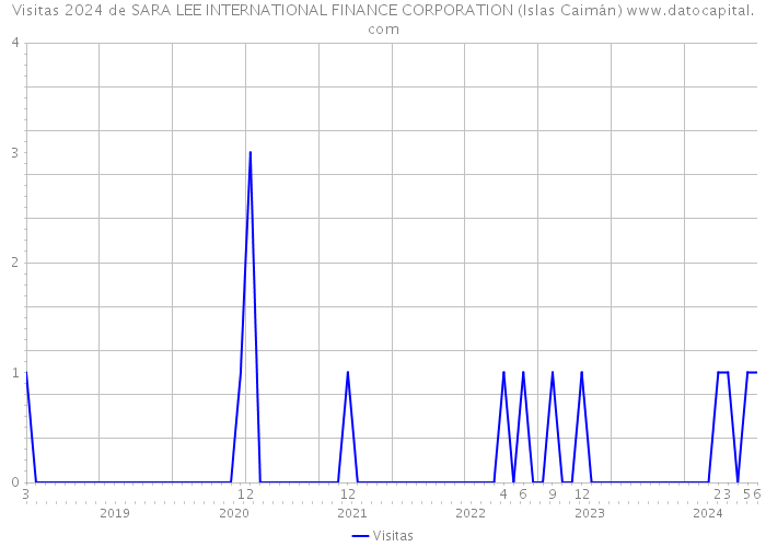 Visitas 2024 de SARA LEE INTERNATIONAL FINANCE CORPORATION (Islas Caimán) 
