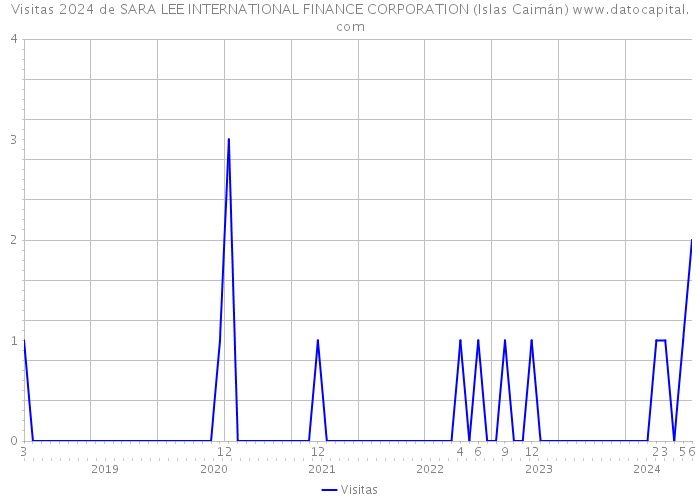 Visitas 2024 de SARA LEE INTERNATIONAL FINANCE CORPORATION (Islas Caimán) 