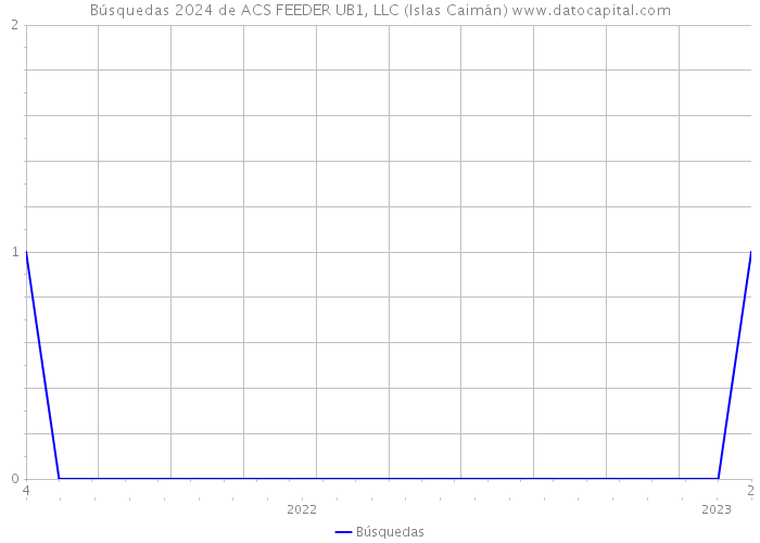 Búsquedas 2024 de ACS FEEDER UB1, LLC (Islas Caimán) 