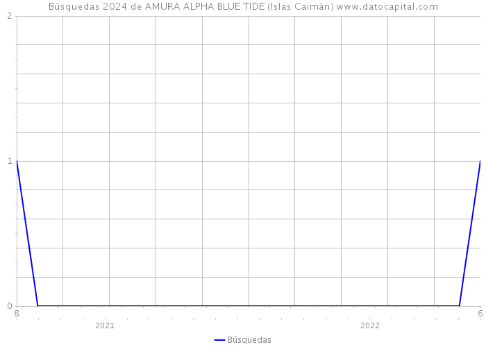 Búsquedas 2024 de AMURA ALPHA BLUE TIDE (Islas Caimán) 