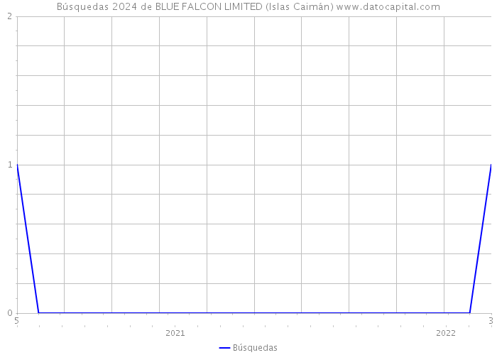 Búsquedas 2024 de BLUE FALCON LIMITED (Islas Caimán) 