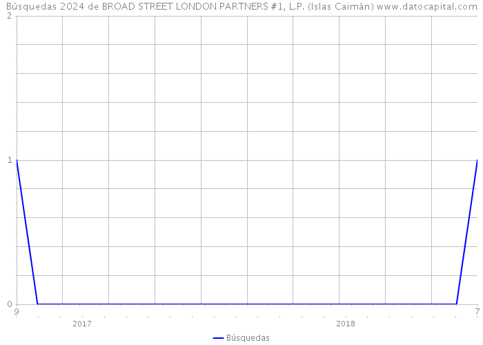 Búsquedas 2024 de BROAD STREET LONDON PARTNERS #1, L.P. (Islas Caimán) 