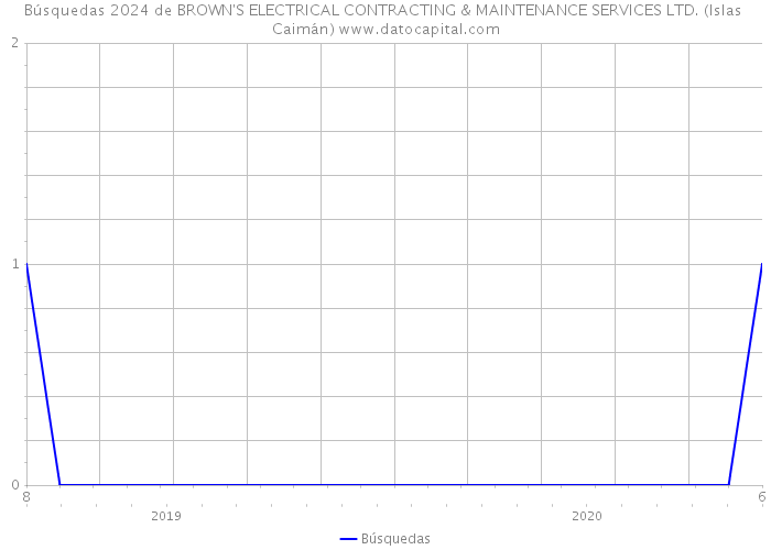 Búsquedas 2024 de BROWN'S ELECTRICAL CONTRACTING & MAINTENANCE SERVICES LTD. (Islas Caimán) 