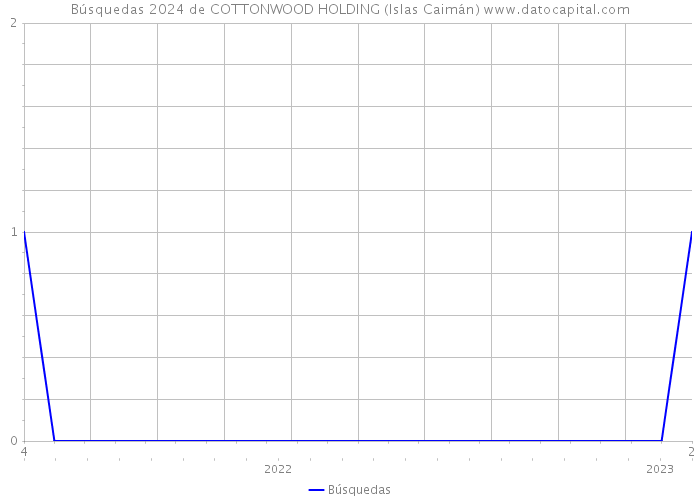 Búsquedas 2024 de COTTONWOOD HOLDING (Islas Caimán) 