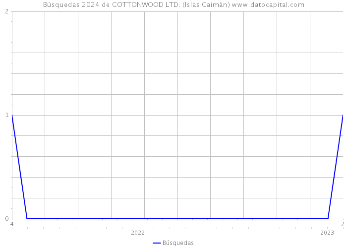 Búsquedas 2024 de COTTONWOOD LTD. (Islas Caimán) 