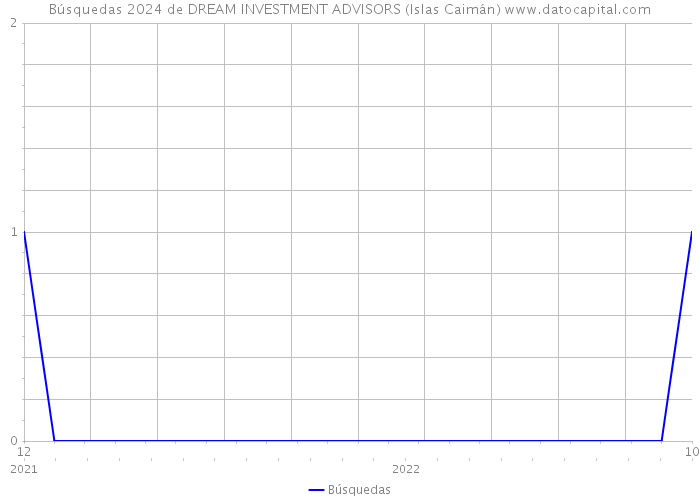 Búsquedas 2024 de DREAM INVESTMENT ADVISORS (Islas Caimán) 