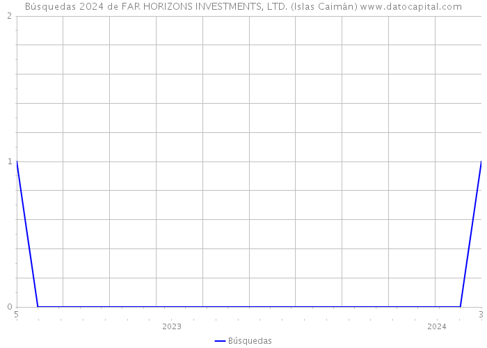 Búsquedas 2024 de FAR HORIZONS INVESTMENTS, LTD. (Islas Caimán) 