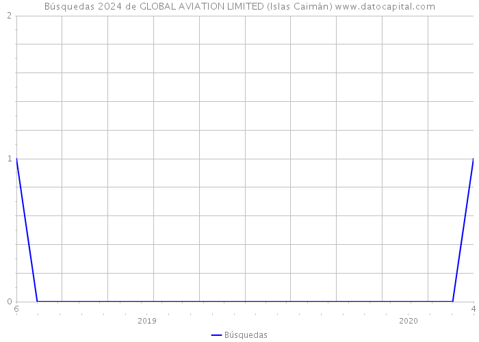 Búsquedas 2024 de GLOBAL AVIATION LIMITED (Islas Caimán) 