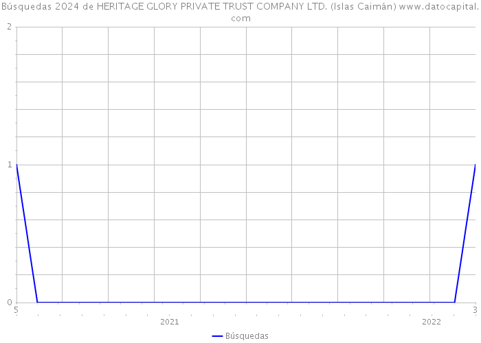 Búsquedas 2024 de HERITAGE GLORY PRIVATE TRUST COMPANY LTD. (Islas Caimán) 