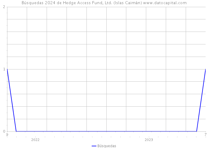 Búsquedas 2024 de Hedge Access Fund, Ltd. (Islas Caimán) 