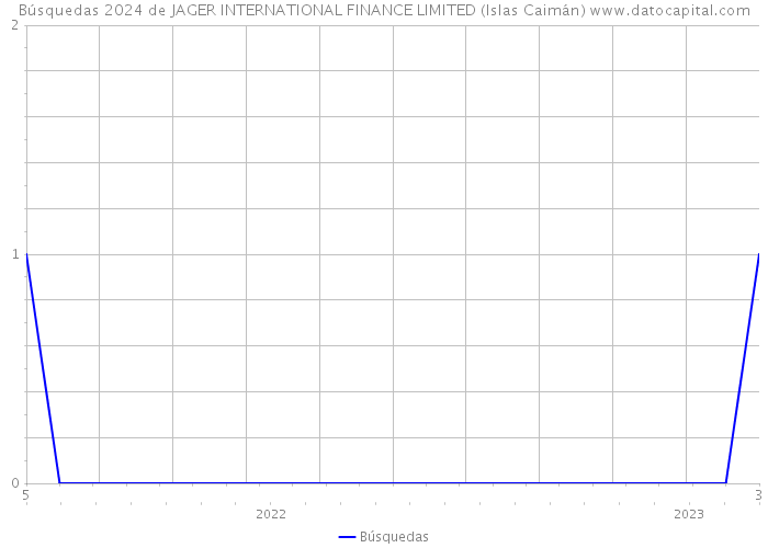 Búsquedas 2024 de JAGER INTERNATIONAL FINANCE LIMITED (Islas Caimán) 