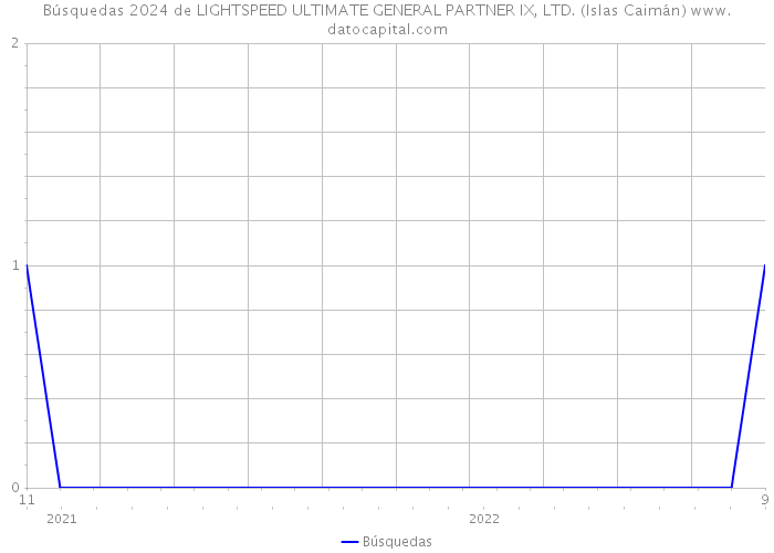 Búsquedas 2024 de LIGHTSPEED ULTIMATE GENERAL PARTNER IX, LTD. (Islas Caimán) 
