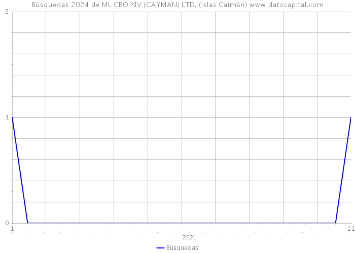 Búsquedas 2024 de ML CBO XIV (CAYMAN) LTD. (Islas Caimán) 