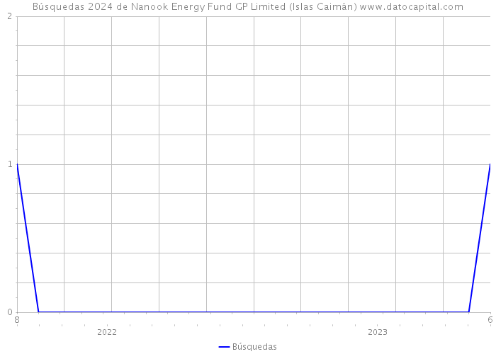 Búsquedas 2024 de Nanook Energy Fund GP Limited (Islas Caimán) 