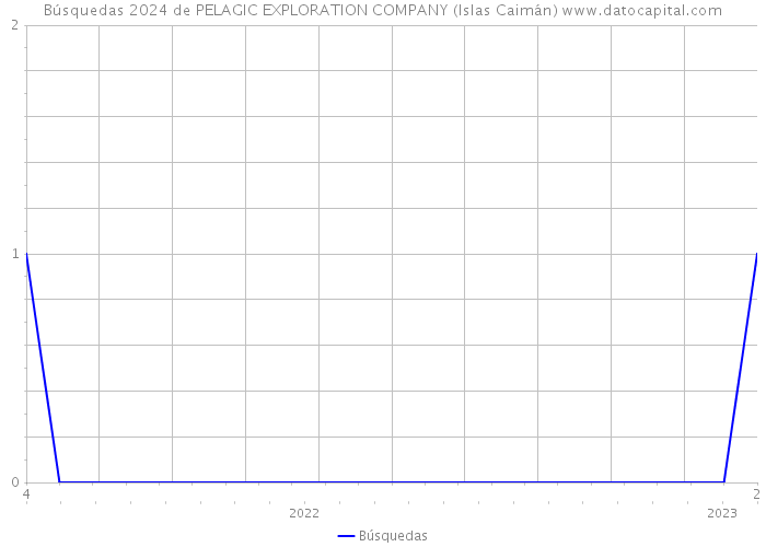 Búsquedas 2024 de PELAGIC EXPLORATION COMPANY (Islas Caimán) 