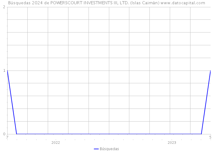 Búsquedas 2024 de POWERSCOURT INVESTMENTS III, LTD. (Islas Caimán) 