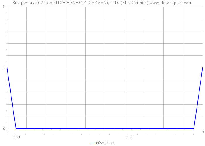 Búsquedas 2024 de RITCHIE ENERGY (CAYMAN), LTD. (Islas Caimán) 